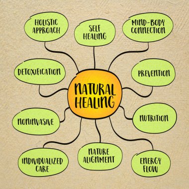 Doğal iyileşme, tüm kişiyi, bedeni, zihni ve ruhu, dengeyi ve uyumu sağlamaya odaklanmayı, zihin haritası bilgi çizimini,.