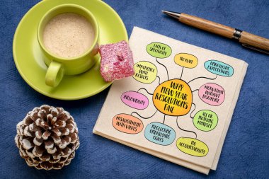 Neden yeni yıl kararları başarısız, zihin haritası bilgi grafikleri çizimi.