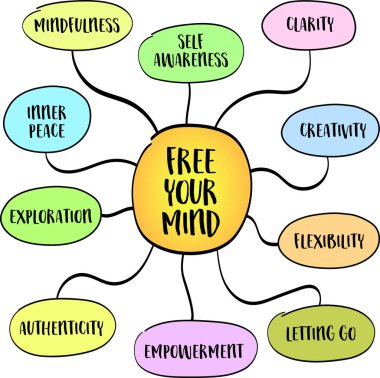 Free your mind, liberating oneself from mental constraints, limiting beliefs, and societal pressures to achieve clarity, creativity, and personal growth, mind map infographics. clipart