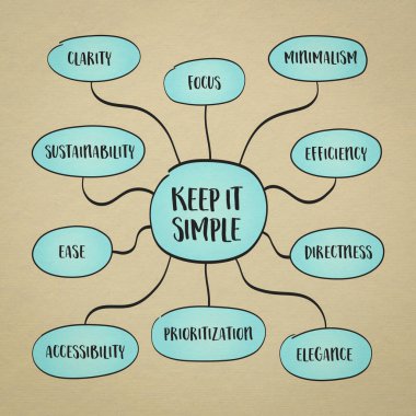 Keep it simple concept emphasizes the value of clarity, focus, and minimalism in both thought and action, mind map infographics. clipart