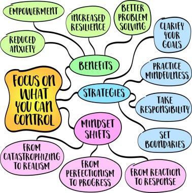 Neleri kontrol edebileceğinize odaklanın, enerjinizi, dikkatinizi ve kaynaklarınızı etkiniz altındaki yaşam alanlarına yönlendirin, zihin haritası bilgi grafikleri çizimi.