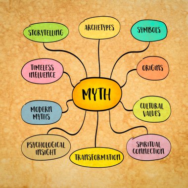 Myth, rich and multifaceted, encompassing narratives, symbols, and archetypes that have shaped human understanding across cultures and epoch, mind map infographics sketch. clipart