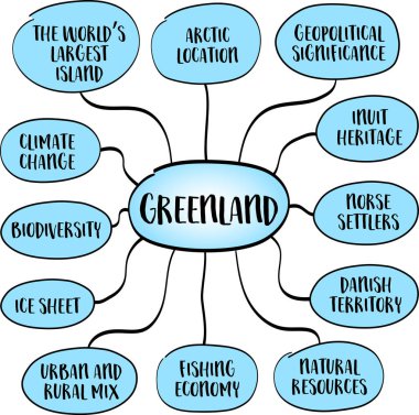 Grönland, dünyanın en büyük adası, coğrafi, tarihsel ve politik önemi nedeniyle eşsiz bir yer. Zihin haritası bilgi grafikleri çizimi.