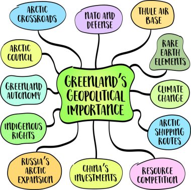 Greenland geopolitical importance is multifaceted, shaped by its strategic location, military significance, and abundant resources. Mind map infographics sketch. clipart