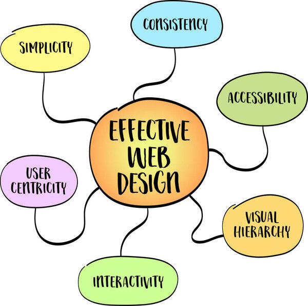 Principios Diseño Web Eficaz Mente Mapa Infografías Boceto — Vector de stock