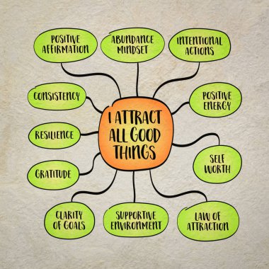 Tüm iyi şeyleri çekerim, pozitiflik, dışavurum ve minnettarlık kavramlarına dayanan güçlü bir doğrulama. Bilgi grafikleri çizimi.