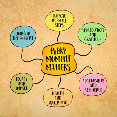 Her an önemlidir, geçen her anın değeri ve önemi, hayata bilinçli, kasıtlı bir yaklaşımı teşvik etmek, zihin haritası bilgi çizimi