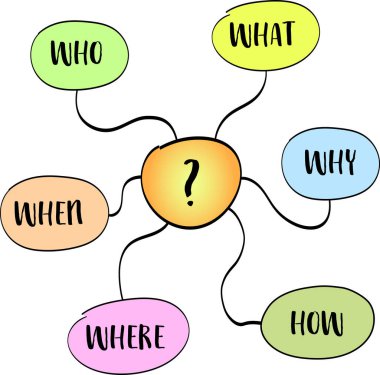 Neden, nasıl, kim, ne, ne zaman ve nerede sorular - belirsizlik, beyin fırtınası veya karar verme kavramı.