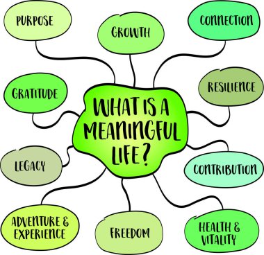 Anlamlı bir hayat nedir? Yüzyıllardır düşünürlerin, dini liderlerin ve sıradan insanların araştırdığı ebedi felsefi bir araştırma. Bilgi grafikleri çizimi.