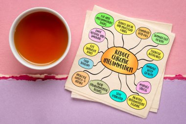 Kronik iltihaplanma ipuçlarının nasıl azaltıldığını. Bilgi grafikleri çizimi.