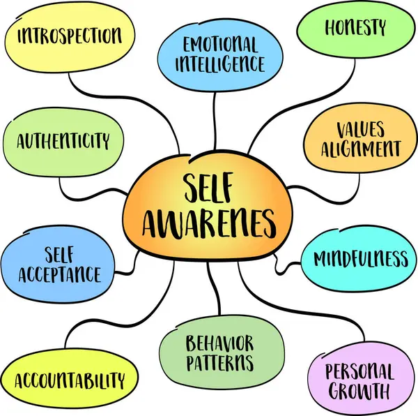 Kişisel farkındalık, düşüncelerinizi, duygularınızı, davranışlarınızı ve motivasyonlarınızı bilinçli olarak anlama yeteneği. Bilgi grafikleri çizimi.