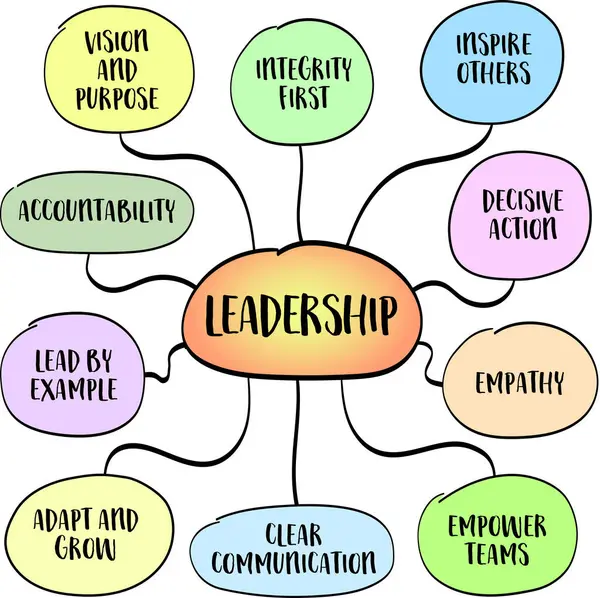 Liderlik, insanları ortak bir hedefe yönlendirme sanatıdır. Vizyon, dürüstlük, empati ve ilham verme ve etkileme yeteneği içeriyor. Bilgi grafikleri çizimi.