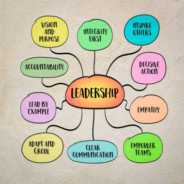 Liderlik, insanları ortak bir hedefe yönlendirme sanatıdır. Vizyon, dürüstlük, empati ve ilham verme ve etkileme yeteneği içeriyor. Bilgi grafikleri çizimi.