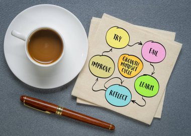 Büyüme zihniyeti döngüsü: deneyin, başarısız olun, öğrenin, yansıtın, geliştirin. Bilgi grafikleri çizimi.