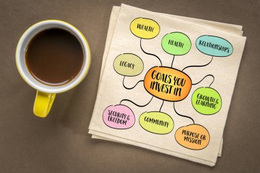 Yatırım yaptığınız hedefler. Neyi inşa etmeyi, büyütmeyi ya da geliştirmeyi hedeflediğini. Bilgi grafikleri zihin haritası çizimi.