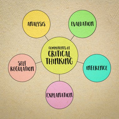 eleştirel düşünme, analiz, değerlendirme, çıkarım, açıklama ve öz düzenlemenin bileşenleri, diyagram bilgisi