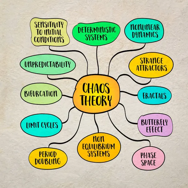 Matematik ve fiziğin bir dalı olan kaos teorisi, davranışları başlangıç koşullarına son derece duyarlı olan karmaşık sistemleri inceleyen zihin haritası bilgi çizimi..