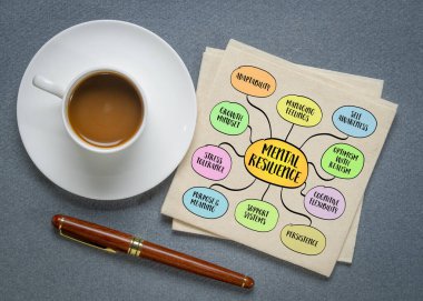 Zihinsel esneklik - zorluklara, strese veya beklenmedik değişimlere karşı uyum sağlama, iyileşme ve güçlenme kapasitesi. Bilgi grafikleri zihin haritası.