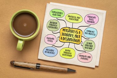 Ustalık bir yolculuktur, varış noktası değil. Zamanla derinleşen beceri, anlayış ve öz farkındalığın gelişen, dolambaçlı bir süreci. Bilgi grafikleri zihin haritası.