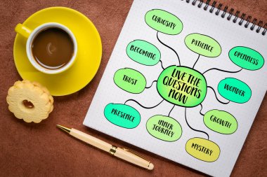 Şimdi soruları yaşa, belirsizliği kucaklamak için şiirsel bir davet - hemen düzeltilmesi gereken bir sorun olarak değil, hayatın doğal, doğurgan bir parçası olarak. Bilgi grafikleri zihin haritası çizimi.