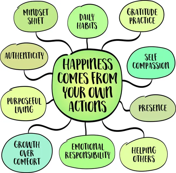 Mutluluk senin kendi hareketlerinden gelir. Kökeni kişisel sorumluluklara, farkındalığa ve mutluluğun sahip olduklarımızın ya da başımıza gelenlerin değil, nasıl yaşadığımızın bir yan ürünü olduğunu anlamaya dayanır.