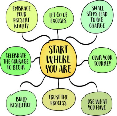 Olduğun yerden başla. İlerlemenin mükemmellik, ideal koşullar ya da daha iyi bir zaman beklemeyi gerektirmediğini hatırlatan güçlü bir hatırlatma. İlham verici bilgi grafikleri zihin haritası çizimi.