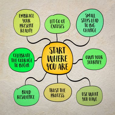 Olduğun yerden başla. İlerlemenin mükemmellik, ideal koşullar ya da daha iyi bir zaman beklemeyi gerektirmediğini hatırlatan güçlü bir hatırlatma. İlham verici bilgi grafikleri zihin haritası çizimi.