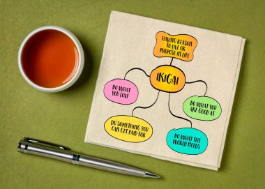 Ikigai, bireyleri bir amaç uğruna tatmin ve neşe bulmaya teşvik eden bütünsel bir yaşam felsefesi. Zihin haritası bilgi grafikleri çizimi.
