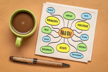 Gerçek - felsefe, maneviyat, bilim ve insan yaşamının en eski ve en temel temalarından biri, zihin haritası bilgibilimi.