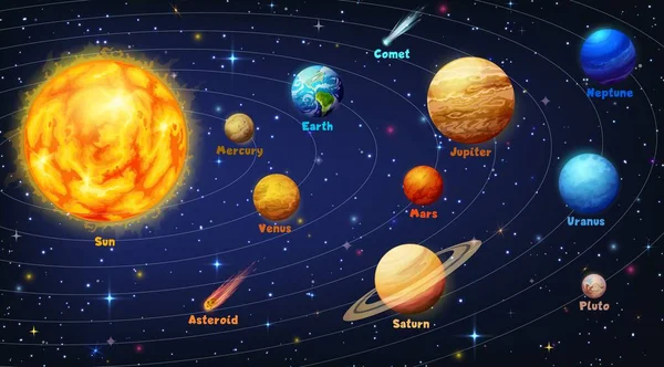 太陽系のインフォグラフィック 宇宙惑星は 海王星 星や彗星との計画やベクトル可視化 天文学のグラフや図を周回します — ストックベクタ