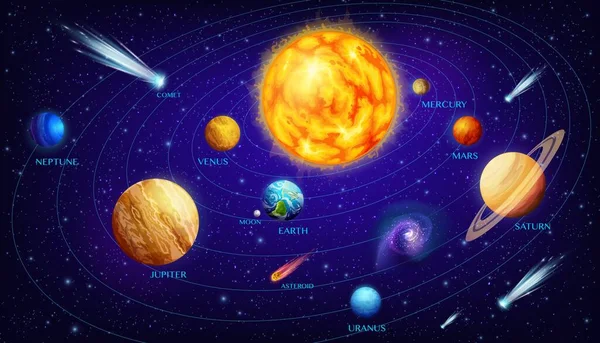 太陽の周りの軌道上の漫画の宇宙惑星と太陽系のインフォグラフィック 木星と土星 天王星 海王星の惑星や星を持つベクトル宇宙銀河 — ストックベクタ