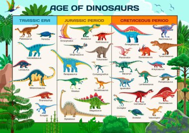 Tarih öncesi dinozorlar hakkında bilgi. Vektör eğitim çizelgesine göre dinozor türleri triasik, jurasik ve cretaceous dönemlerinde eşlik ediyor. Paleontoloji bilim zaman çizelgesi