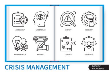 Kriz yönetimi bilgi grafikleri ayarlandı. Tanımlama, uygulama, farkındalık, toparlanma, geri bildirim, strateji, anlayış, değerlendirme. Web vektörü doğrusal simge koleksiyonu
