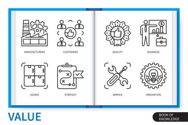 Değer bilgisi elemanları ayarlandı. Üretim, müşteriler, mallar, strateji, hizmet, kalite, yenilik, iş. Web vektörü doğrusal simge koleksiyonu