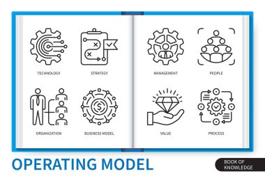 İşletim modeli bilgi elemanları ayarlanıyor. Teknoloji, değer, strateji, insanlar, iş modeli, organizasyon, yönetim, süreç. Web vektörü doğrusal simge koleksiyonu