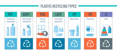 Materyal ve geri dönüşüm hakkında bilgi içeren şişe ve amblemlerin geri dönüşümü. Doğanın korunması, çöpler, çöpler ve çöpler için bakım. Düz biçimli vektör