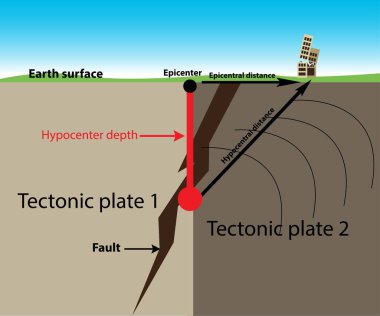 Tektonik plakalı sismik aktivite vektörü, hata ve merkez üssü