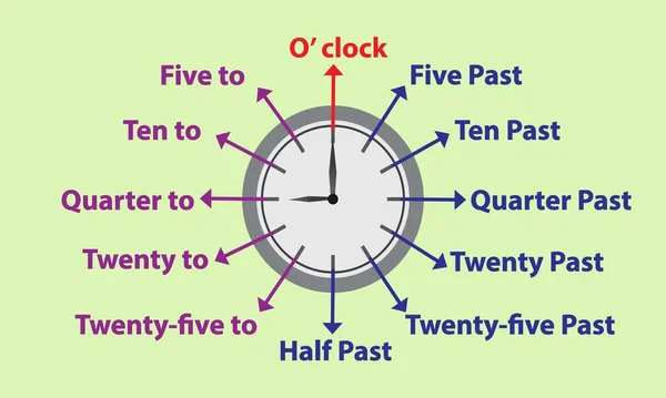 Planilha Educacional Sobre Como Dizer Tempo Com Cara Relógio Texto — Vetor de Stock