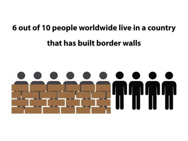 Sınır duvarları inşa eden bir ülkede, dünya çapında 10 kişiden 6 'sının silueti bulunuyor.