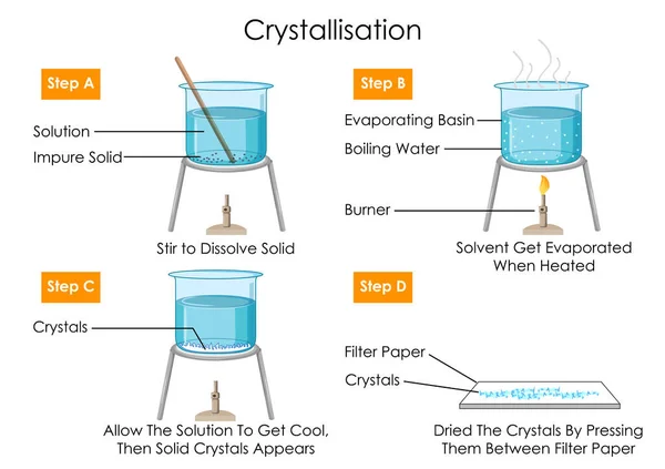 Ilustrace Vzdělávacího Diagramu Znázorňujícího Koncepci Fyziky Chemie Krystalizačního Procesu — Stockový vektor