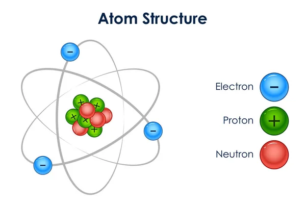 Ilustracja Schematu Edukacyjnego Przedstawiającego Koncepcję Fizyki Chemii Struktury Atomowej — Wektor stockowy