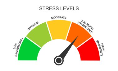 Stres ölçer. Gerilim seviyesi düşüklükten yanmaya kadar. Zihinsel ya da duygusal baskı puanı. Aşırı çalışma teşhisi için ölçüm aracı. Oklu renkli gösterge paneli. Vektör düz resimleme