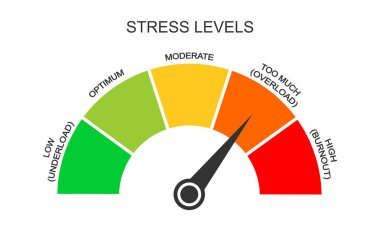 Stress meter. Tension levels from low to burnout. Mental or emotional pressure score. Measurement tool for overworking diagnosis. Colorful dashboard with arrow. Vector flat illustration clipart