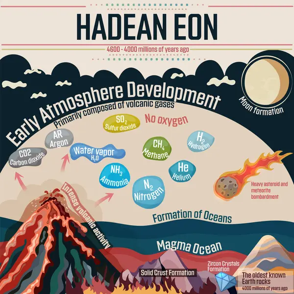 Hadean Eon Earth Formation Inglés Desarrollo Temprano Atmósfera Intensa Actividad Gráficos vectoriales