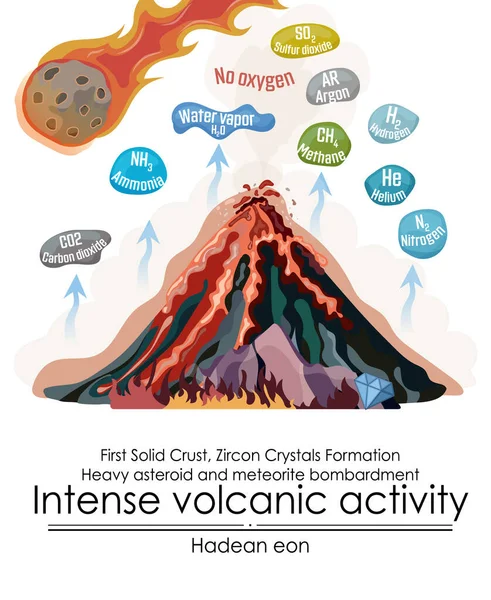 Hadean Eon Desarrollo Temprano Atmósfera Intensa Actividad Volcánica Gases Volcánicos Gráficos vectoriales