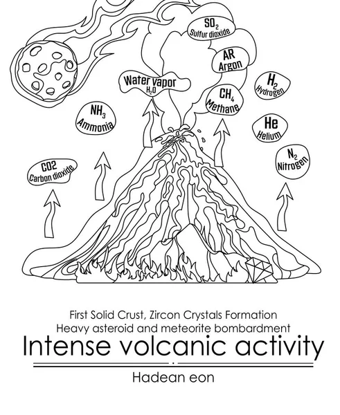 Hadean Eon Desarrollo Temprano Atmósfera Intensa Actividad Volcánica Gases Volcánicos Ilustraciones de stock libres de derechos