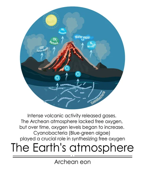 Archean Eon Atmosferi Siyanobakteriler Fotosentez Yoluyla Oksijen Ürettiler Yoğun Volkanik Telifsiz Stok Vektörler