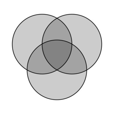 Üç kümenin kesişim noktası venn şablonu
