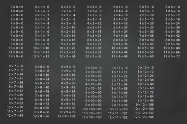 Koyu yeşil bir karatahtanın üzerinde kapsamlı bir çarpma tablosu. Eğitici kullanım için mükemmel