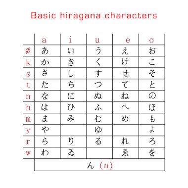 Hiragana grafiği temel Japonca karakterleri ızgara biçiminde sesli harfler ve sessiz harflerle sıralanmış olarak gösteriyor